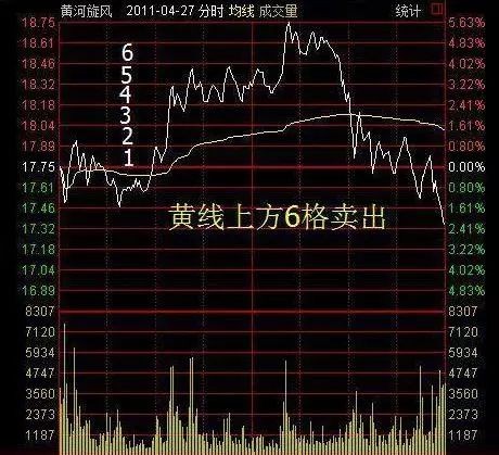 老股民手把手教你T+0分时买卖绝技,买卖不再迷茫