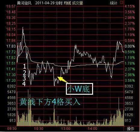 老股民手把手教你T+0分时买卖绝技,买卖不再迷茫