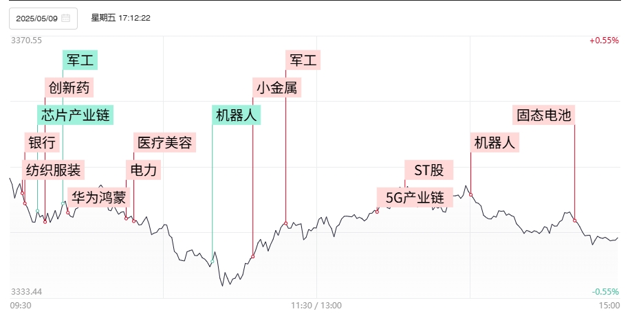 【焦点复盘】科创50低开低走跌近2%,半导体、AI产业链全天低迷,纺织服装板块逆势爆发