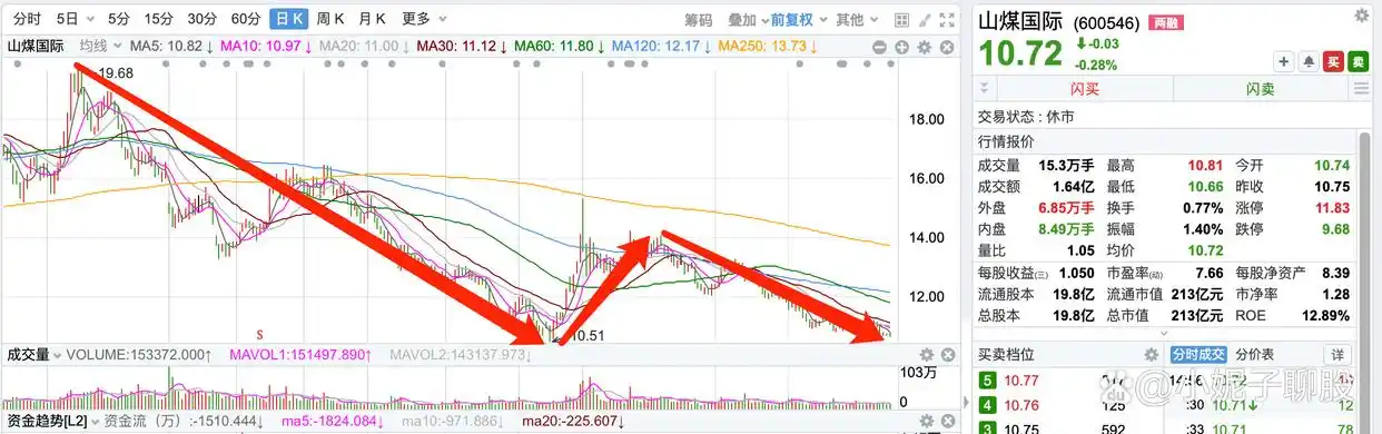 谁能想到?山煤国际、中国石化、中国建筑仍在创新低,底何时到?