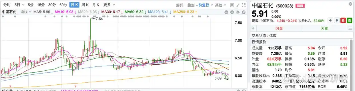 谁能想到?山煤国际、中国石化、中国建筑仍在创新低,底何时到?