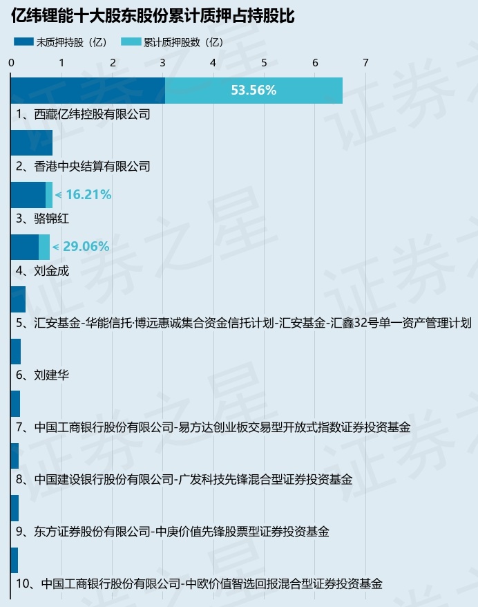 亿纬锂能（300014）股东西藏亿纬控股有限公司质押3248万股，占总股本1.58%