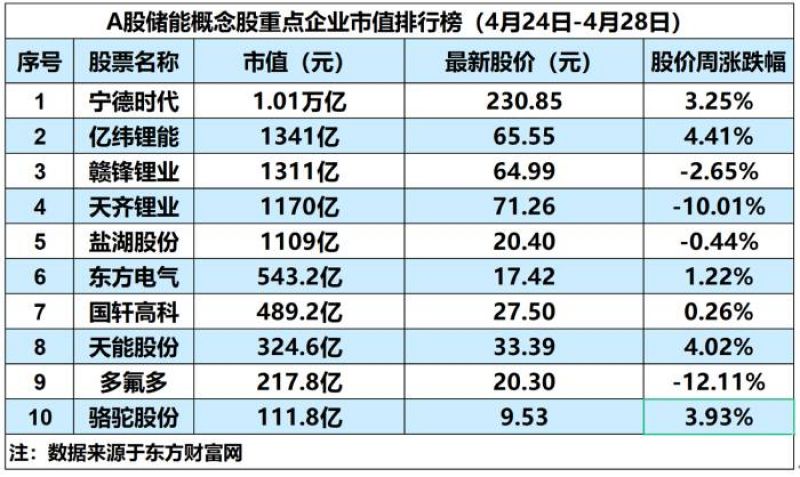 储能概念板块微跌0.26%,亿纬锂能联合华宝新能布局储能产业链|储能周评榜