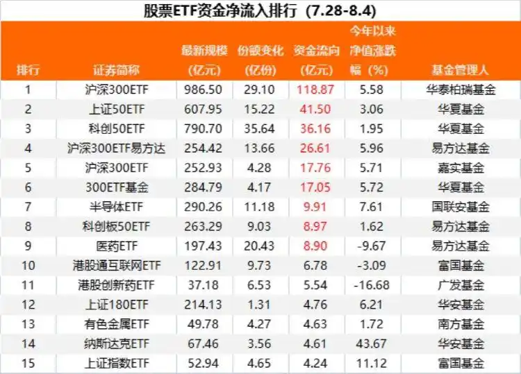 又爆了!270亿元资金净流入股票ETF,沪深300ETF成“吸金王”