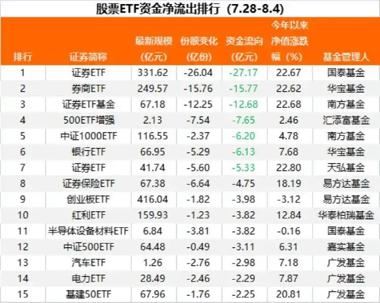 又爆了!270亿元资金净流入股票ETF,沪深300ETF成“吸金王”