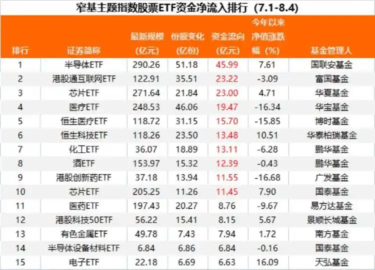 又爆了!270亿元资金净流入股票ETF,沪深300ETF成“吸金王”