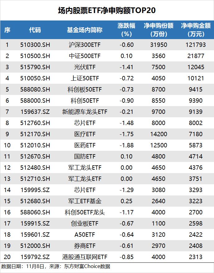 ETF追踪：昨日ETF净流入12亿元 资金“抄底”沪深300ETF