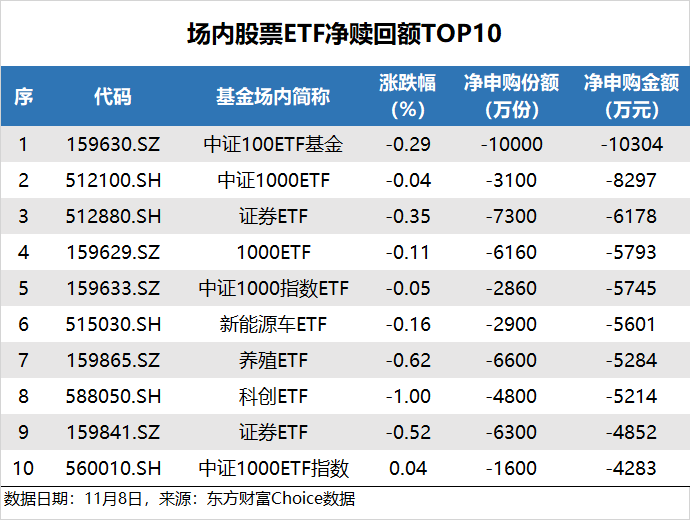 ETF追踪：昨日ETF净流入12亿元 资金“抄底”沪深300ETF