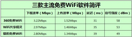 三款免费WiFi大比拼【2】