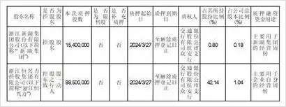 证券代码：600208 证券简称：新湖中宝 公告编号：临2024-015
