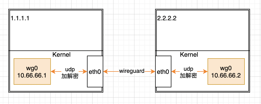 智汇华云 | Wireguard VPN 介绍与使用