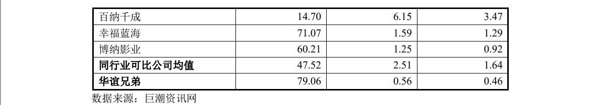 兄弟你还好吗?华谊去年净利最高预亏3亿元,资产负债率偏高王忠磊被限消