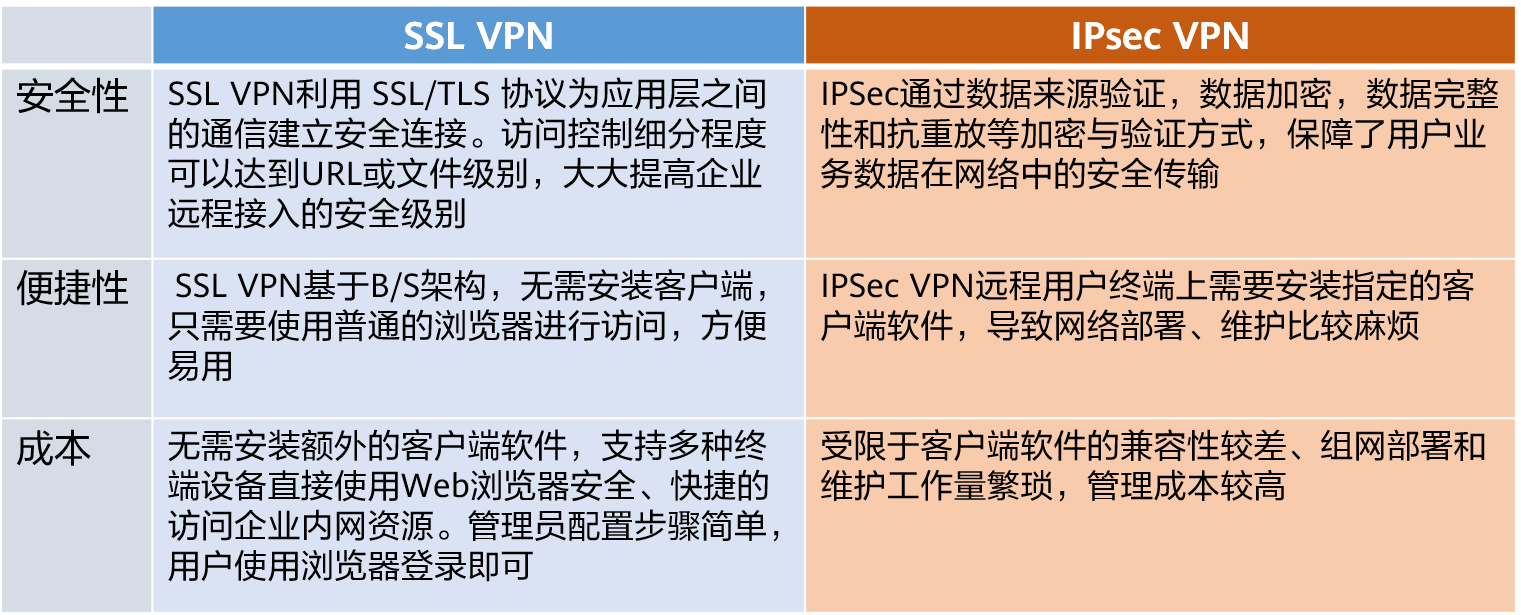 华为SSL VPN方案