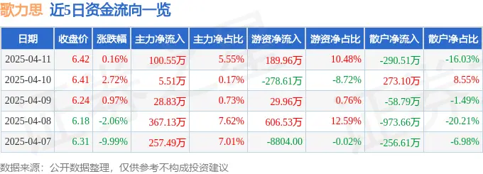 股票行情快报:歌力思(603808)4月11日主力资金净买入100.55万元