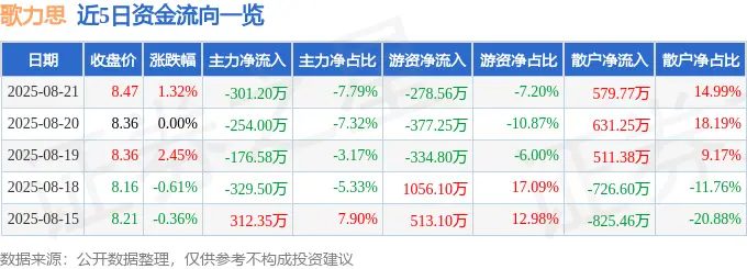 股票行情快报:歌力思(603808)8月21日主力资金净卖出301.20万元