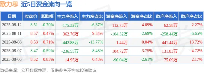 股票行情快报:歌力思(603808)8月12日主力资金净卖出175.32万元