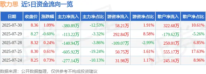 股票行情快报:歌力思(603808)7月30日主力资金净卖出380.89万元