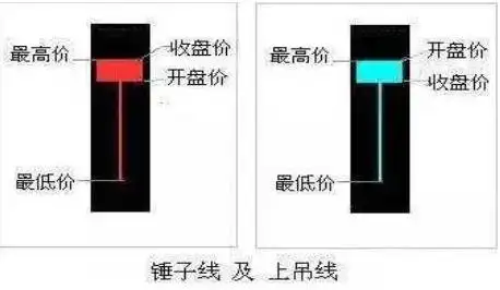 巴菲特点破A股市场:如果手中8万资金想快速赚到800万,始终牢记“锤子线买进,上吊线卖出”
