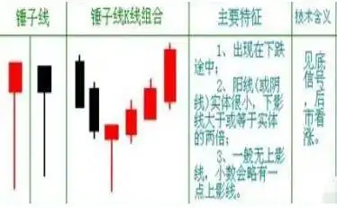 巴菲特点破A股市场:如果手中8万资金想快速赚到800万,始终牢记“锤子线买进,上吊线卖出”