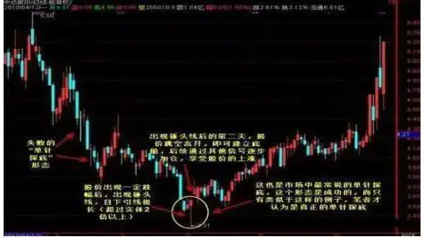 巴菲特点破A股市场:如果手中8万资金想快速赚到800万,始终牢记“锤子线买进,上吊线卖出”