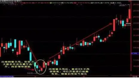 巴菲特点破A股市场:如果手中8万资金想快速赚到800万,始终牢记“锤子线买进,上吊线卖出”