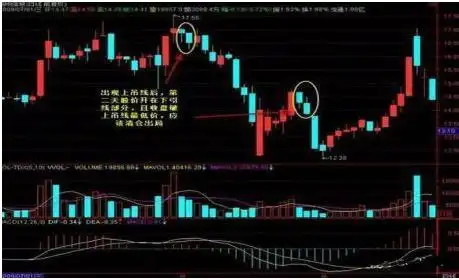 巴菲特点破A股市场:如果手中8万资金想快速赚到800万,始终牢记“锤子线买进,上吊线卖出”