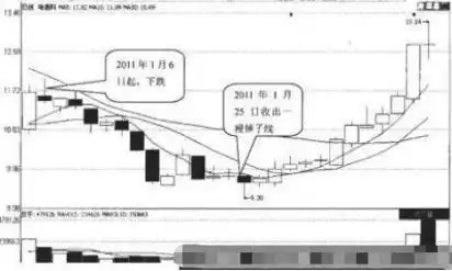巴菲特点破A股市场:如果手中8万资金想快速赚到800万,始终牢记“锤子线买进,上吊线卖出”