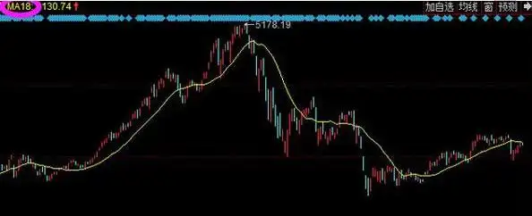 巴菲特点破A股市场:如果手中8万资金想快速赚到800万,始终牢记“锤子线买进,上吊线卖出”
