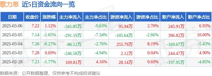 股票行情快报:歌力思(603808)3月6日主力资金净卖出341.85万元