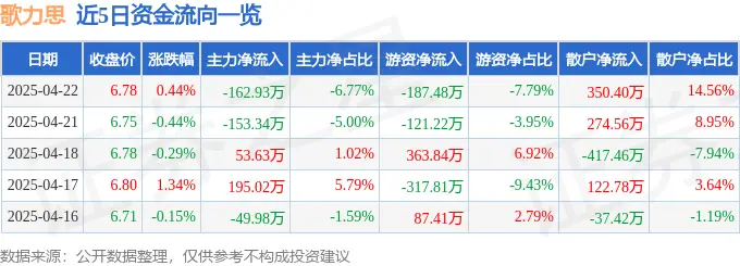 股票行情快报：歌力思（603808）4月22日主力资金净卖出162.93万元