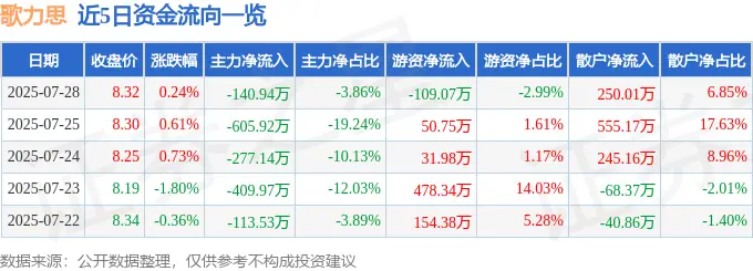 股票行情快报:歌力思(603808)7月28日主力资金净卖出140.94万元