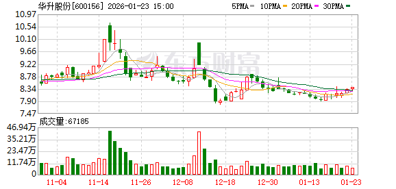 今日复牌 华升股份跨界智算!一批个股筹码快速集中 最高降幅超35%