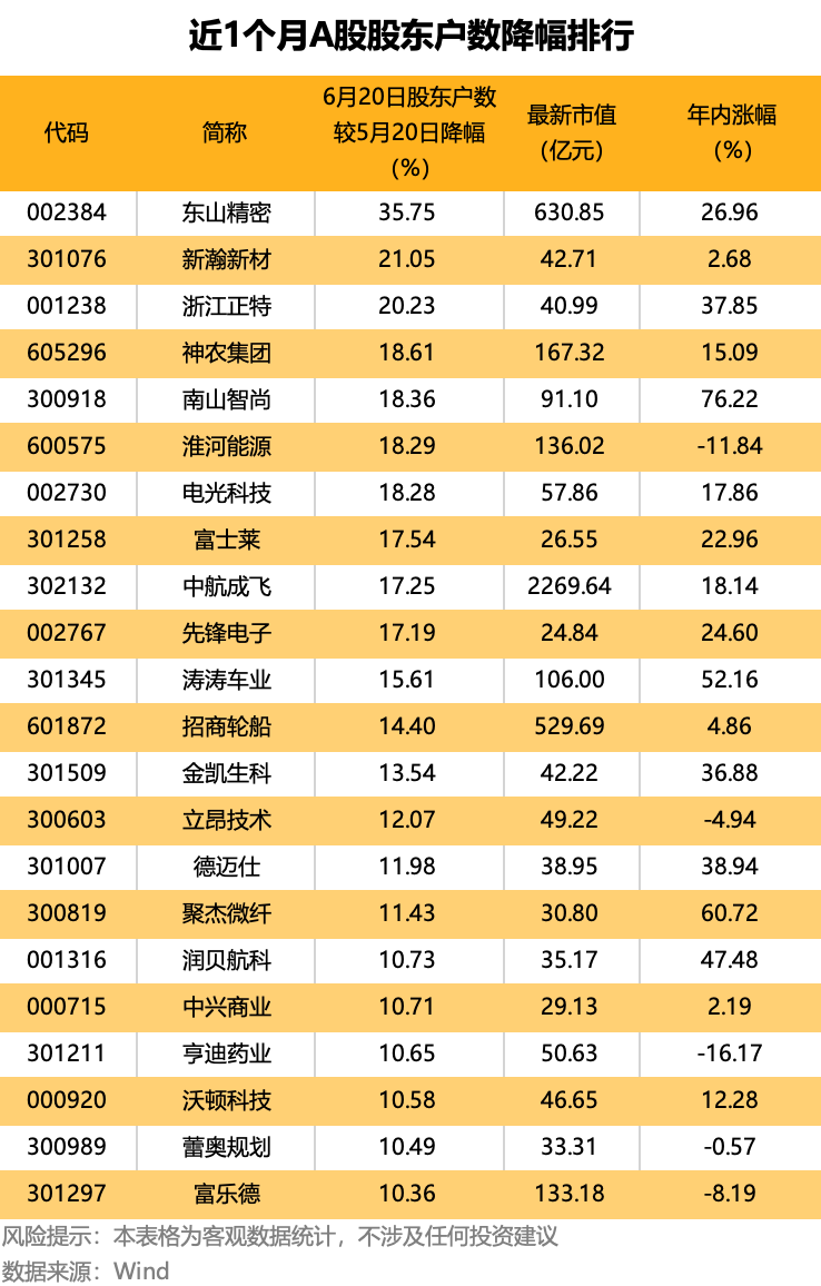 今日复牌 华升股份跨界智算!一批个股筹码快速集中 最高降幅超35%