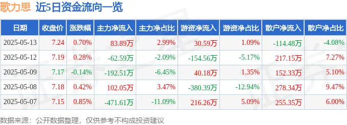 股票行情快报:歌力思(603808)5月13日主力资金净买入83.89万元