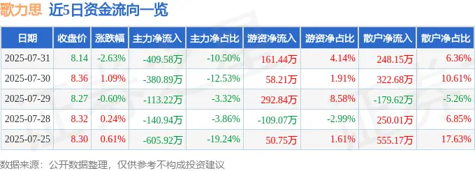 股票行情快报：歌力思（603808）7月31日主力资金净卖出409.58万元