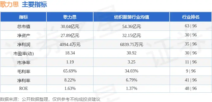 股票行情快报：歌力思（603808）7月31日主力资金净卖出409.58万元
