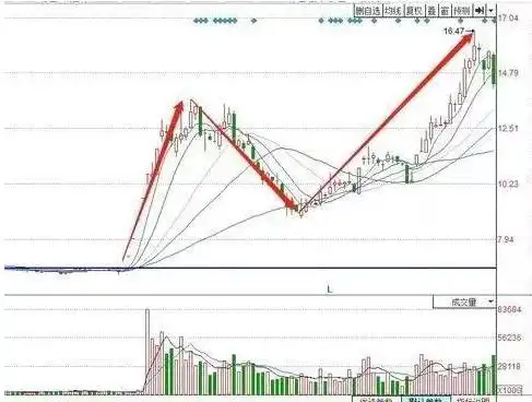 股票是上涨尾声还是进入调整？牢记筹码集中度12%，主力完成最后吸筹，后市要么涨停要么涨个不停
