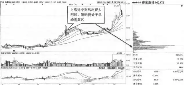 股票是上涨尾声还是进入调整？牢记筹码集中度12%，主力完成最后吸筹，后市要么涨停要么涨个不停