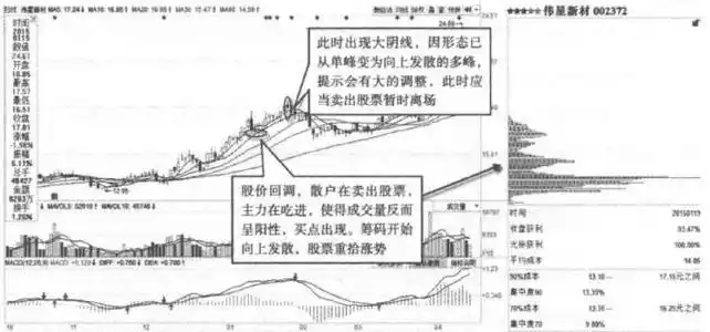 股票是上涨尾声还是进入调整？牢记筹码集中度12%，主力完成最后吸筹，后市要么涨停要么涨个不停