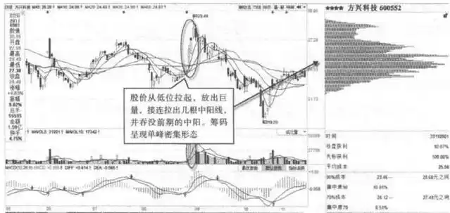 股票是上涨尾声还是进入调整？牢记筹码集中度12%，主力完成最后吸筹，后市要么涨停要么涨个不停