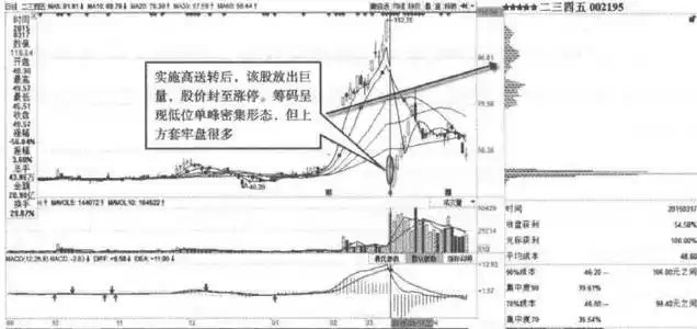 股票是上涨尾声还是进入调整？牢记筹码集中度12%，主力完成最后吸筹，后市要么涨停要么涨个不停