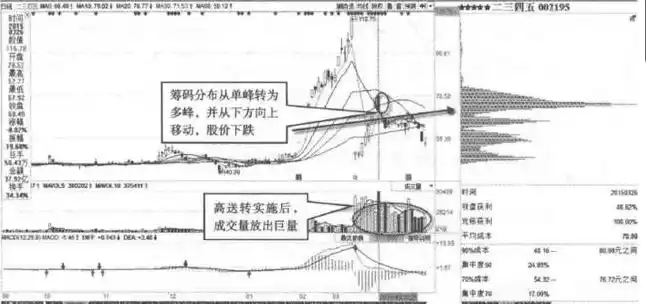 股票是上涨尾声还是进入调整？牢记筹码集中度12%，主力完成最后吸筹，后市要么涨停要么涨个不停