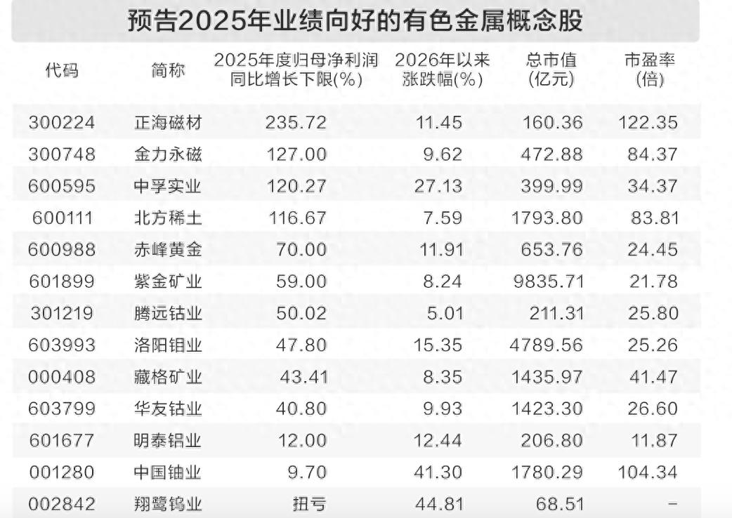 深夜，全线大跌！金属价格持续上行，上市公司业绩水涨船高