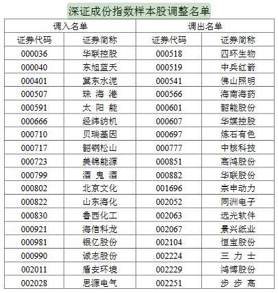 乐视网被踢出创业板指数样本股 华大基因等7股获调入