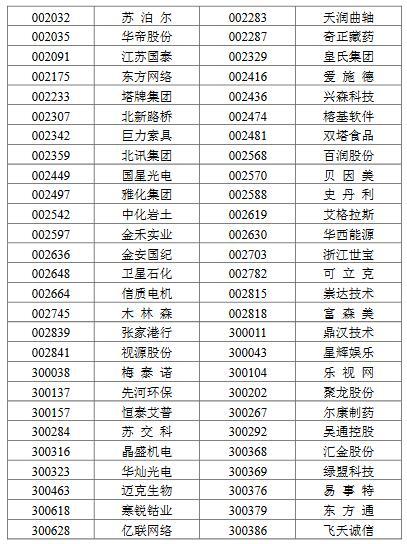 乐视网被踢出创业板指数样本股 华大基因等7股获调入