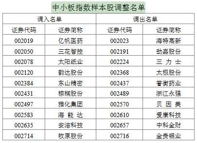 乐视网被踢出创业板指数样本股 华大基因等7股获调入