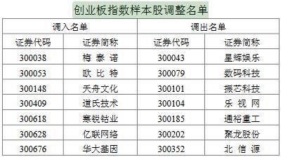 乐视网被踢出创业板指数样本股 华大基因等7股获调入