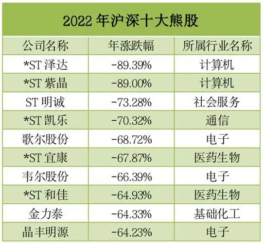 2022年十大牛熊股出炉：89万股民损失超60%，明星白马股市值蒸发千亿元，头号牛股狂涨381%