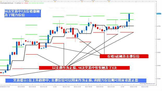 500%月收益的上海炒股大奖赛冠军“轴心点系统交易法”，完美预测未来价格的走势！