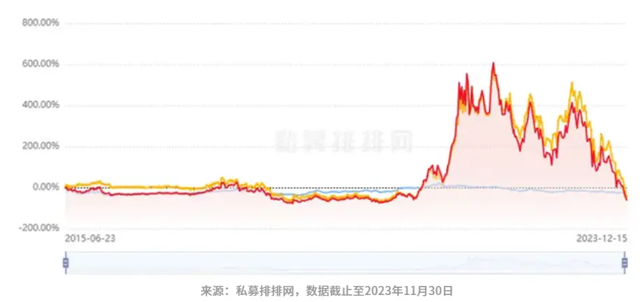 2023年私募盘点：最惨私募已亏损97%，高毅、淡水泉等多家私募道歉